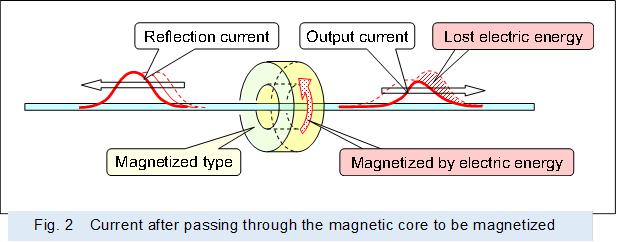  
,Fig. 2�@Current after passing through the magnetic core to be magnetized