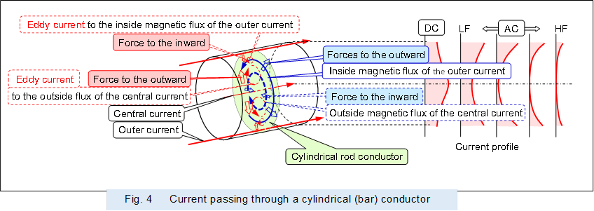  
,Fig. 4 �@Current passing through a cylindrical (bar) conductor