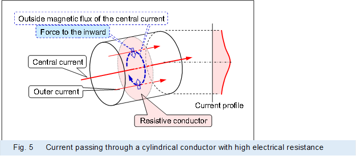  
,Fig. 5�@ Current passing through a cylindrical conductor with high electrical resistance