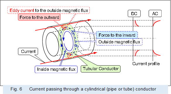 �@ 
,Fig. 6�@ Current passing through a cylindrical (pipe or tube) conductor