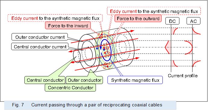 �@ 
,Fig. 7 �@Current passing through a pair of reciprocating coaxial cables