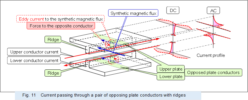 �@ 
,Fig. 11�@Current passing through a pair of opposing plate conductors with ridges