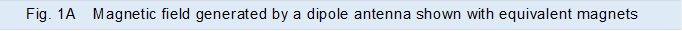 Fig. 1A�@Magnetic field generated by a dipole antenna shown with equivalent magnets