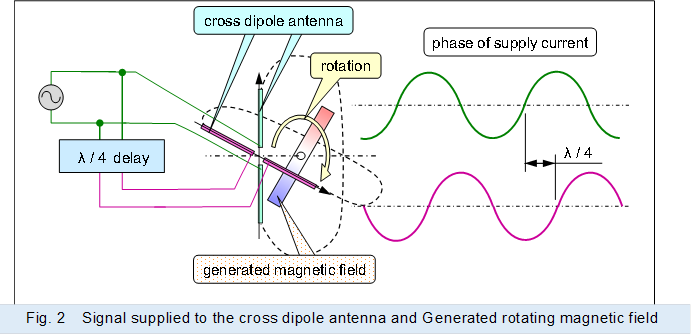 �@ ,Fig. 2�@Signal supplied to the cross dipole antenna and Generated rotating magnetic field