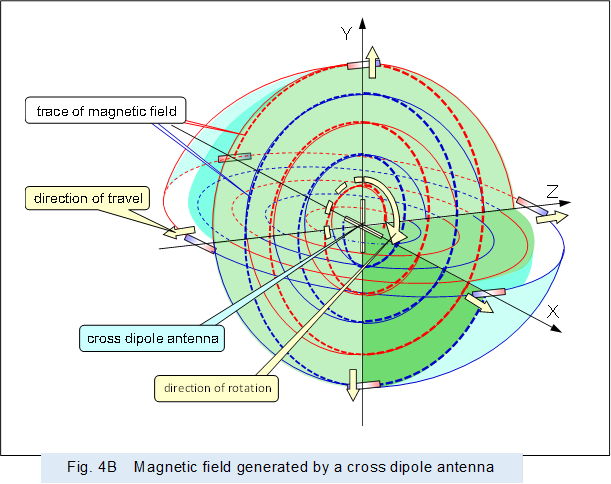 �@ ,Fig. 4B�@Magnetic field generated by a cross dipole antenna