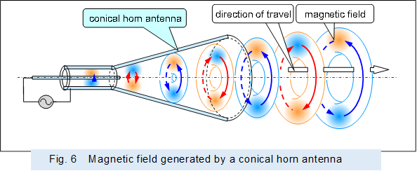 �@ ,Fig. 6�@Magnetic field generated by a conical horn antenna