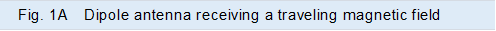 Fig. 1A�@Dipole antenna receiving a traveling magnetic field