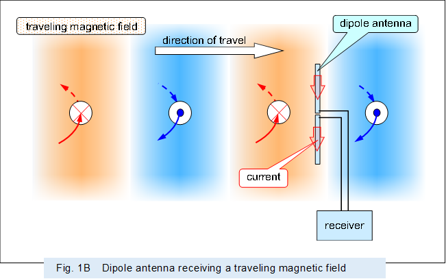  
,Fig. 1B�@Dipole antenna receiving a traveling magnetic field