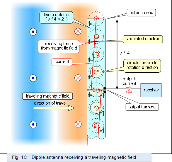  ,Fig. 1C�@Dipole antenna receiving a traveling magnetic field
