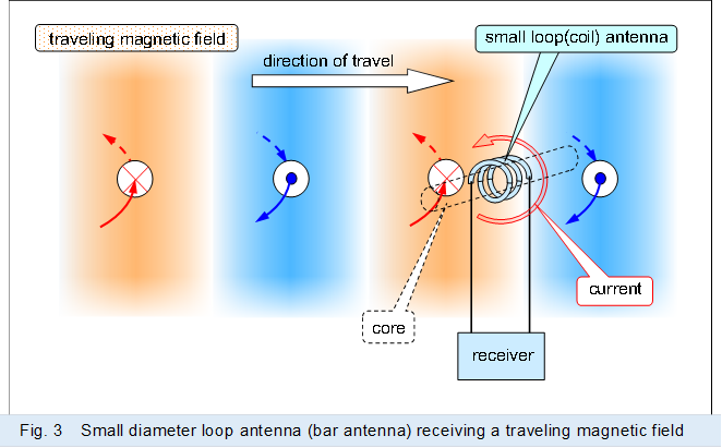  
,Fig. 3�@Small diameter loop antenna (bar antenna) receiving a traveling magnetic field