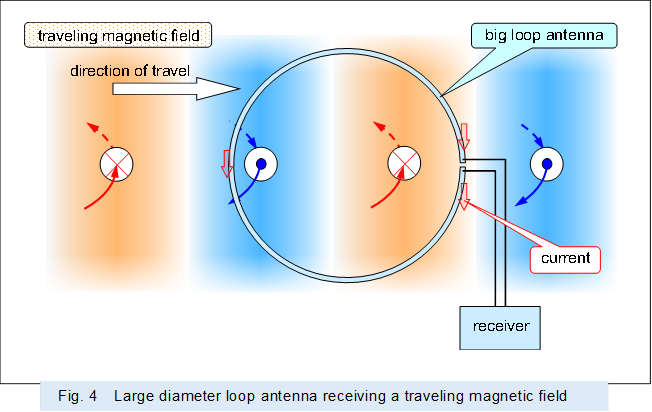  
,Fig. 4�@Large diameter loop antenna receiving a traveling magnetic field