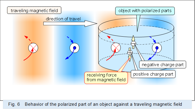  
,Fig. 6�@Behavior of the polarized part of an object against a traveling magnetic field