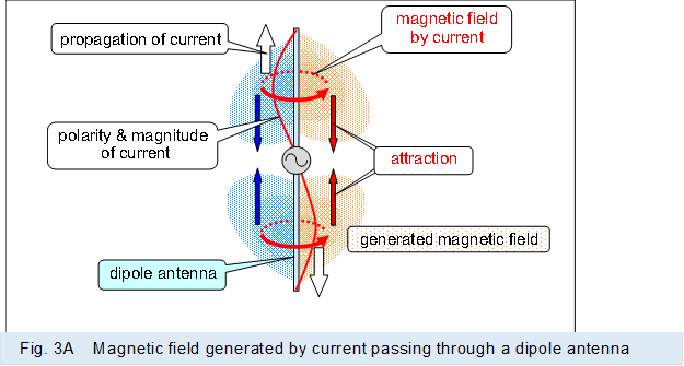  ,Fig. 3A�@Magnetic field generated by current passing through a dipole antenna