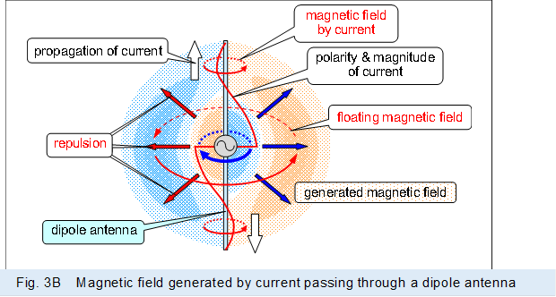  ,Fig. 3B�@Magnetic field generated by current passing through a dipole antenna