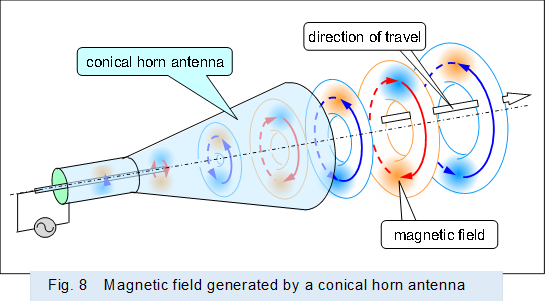  
,Fig. 8�@Magnetic field generated by a conical horn antenna