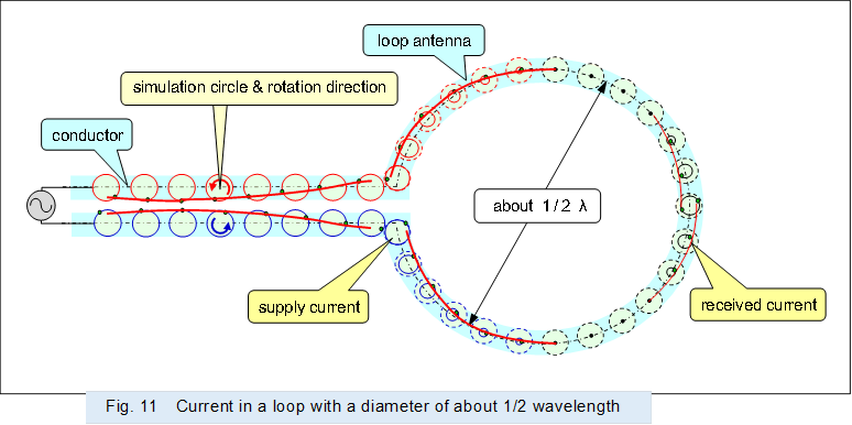  
,Fig. 11�@Current in a loop with a diameter of about 1/2 wavelength