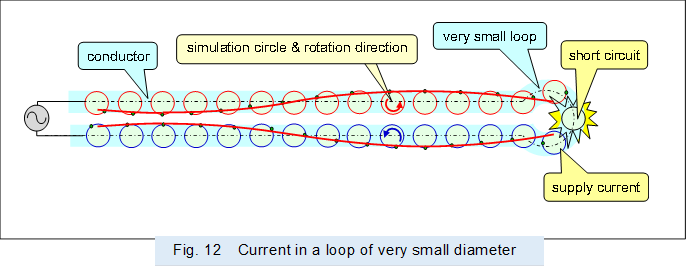  
,Fig. 12�@Current in a loop of very small diameter