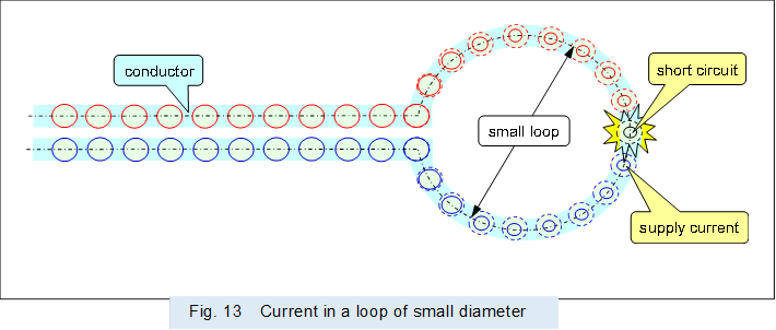  
,Fig. 13�@Current in a loop of small diameter