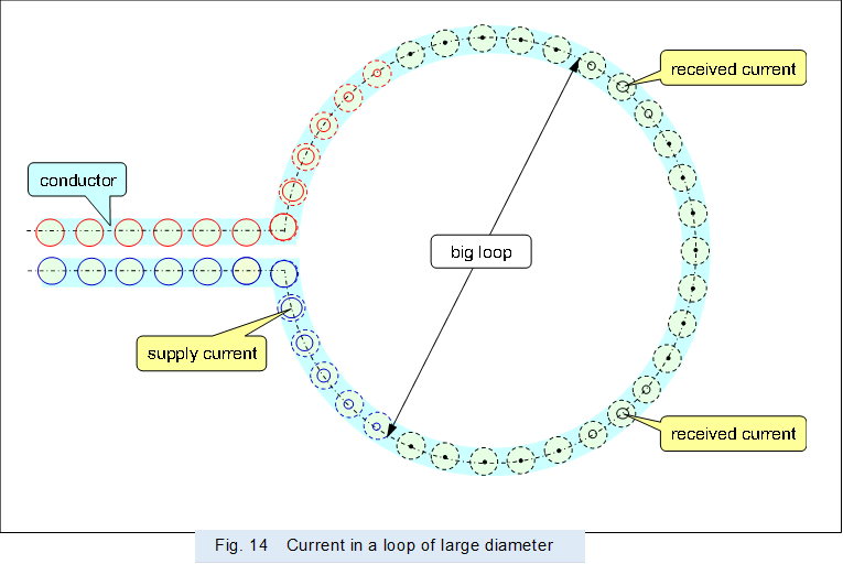  
,Fig. 14�@Current in a loop of large diameter