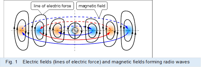  ,Fig. 1�@Electric fields (lines of electric force) and magnetic fields forming radio waves