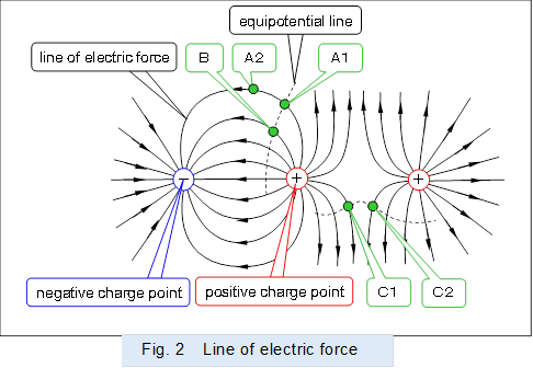  ,Fig. 2�@Line of electric force