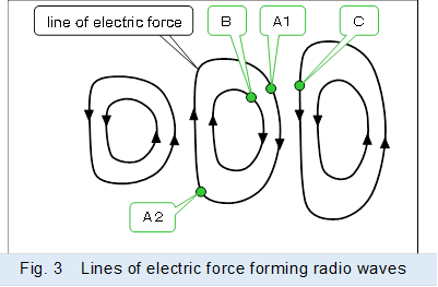  ,Fig. 3�@Lines of electric force forming radio waves