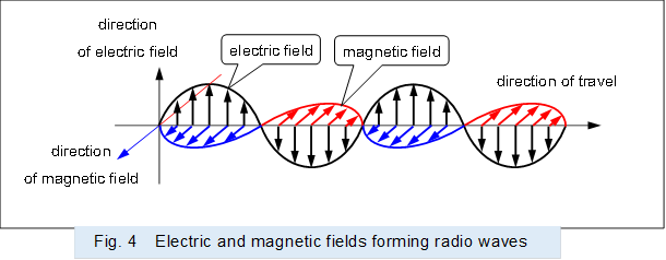  ,Fig. 4�@Electric and magnetic fields forming radio waves