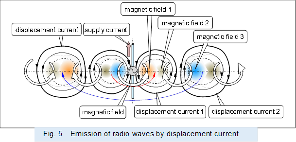  ,Fig. 5�@Emission of radio waves by displacement current