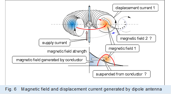  ,Fig. 6�@Magnetic field and displacement current generated by dipole antenna