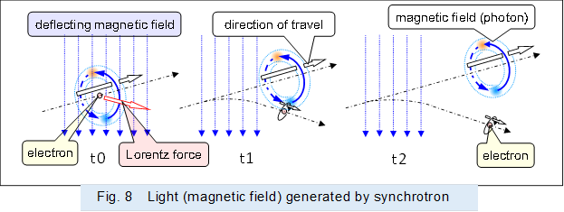  ,Fig. 8�@Light (magnetic field) generated by synchrotron