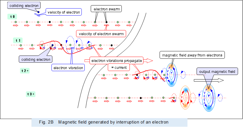 �@ ,Fig. 2B�@Magnetic field generated by interruption of an electron