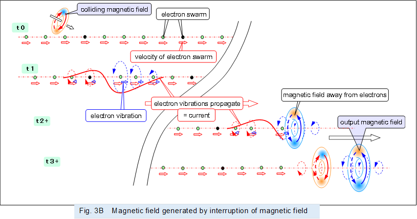 �@ ,Fig. 3B�@Magnetic field generated by interruption of magnetic field
