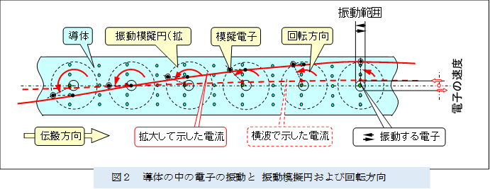  ,�}�Q�@���̂̒��̓d�q�̐U���� �U���͋[�~����щ�]����

